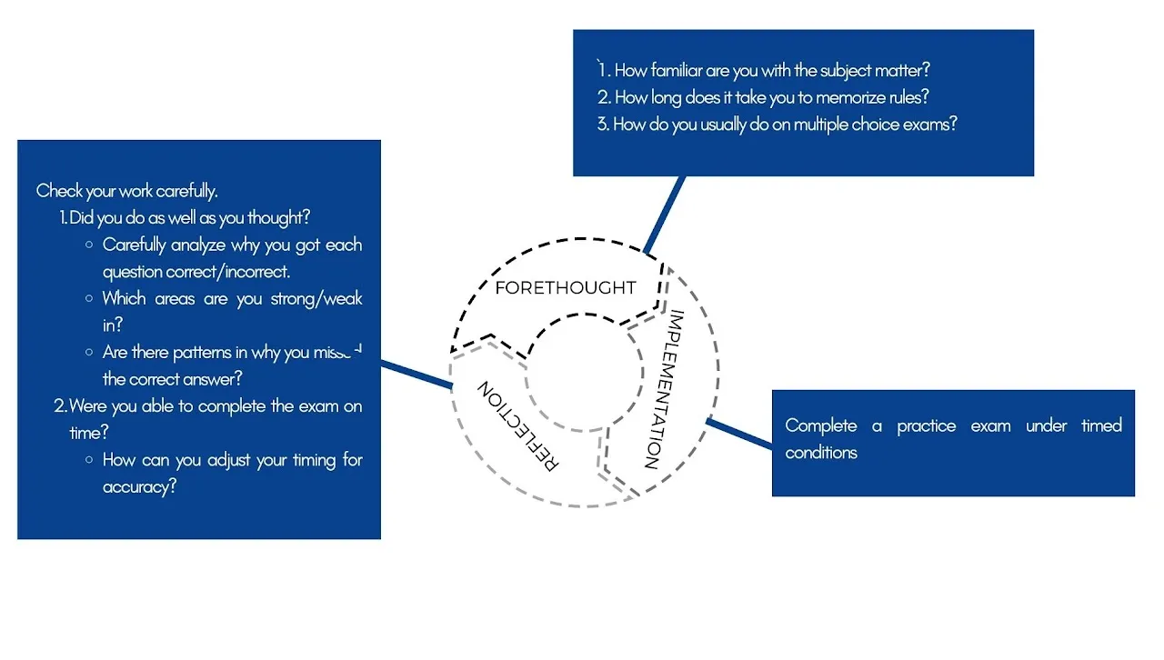 Image of a strategy on how to prepare for the MPRE