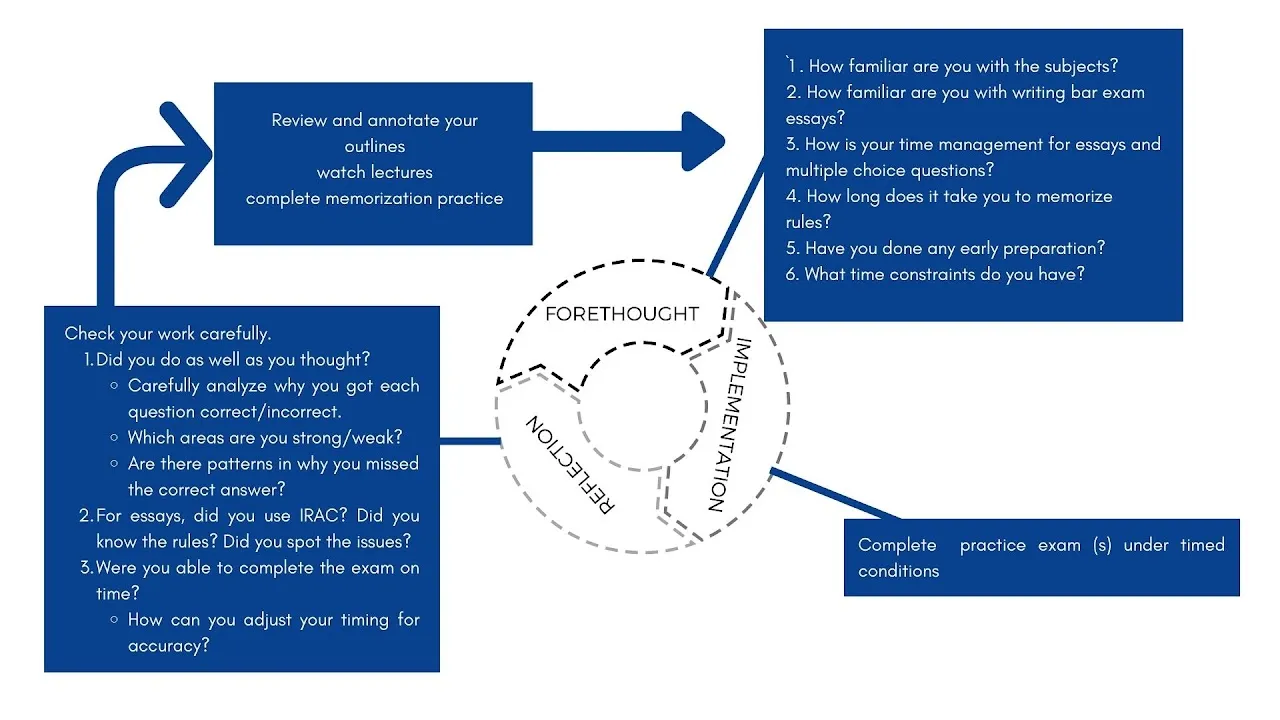 Image on how to go through a self-regulated learning to prepare for the UBE.