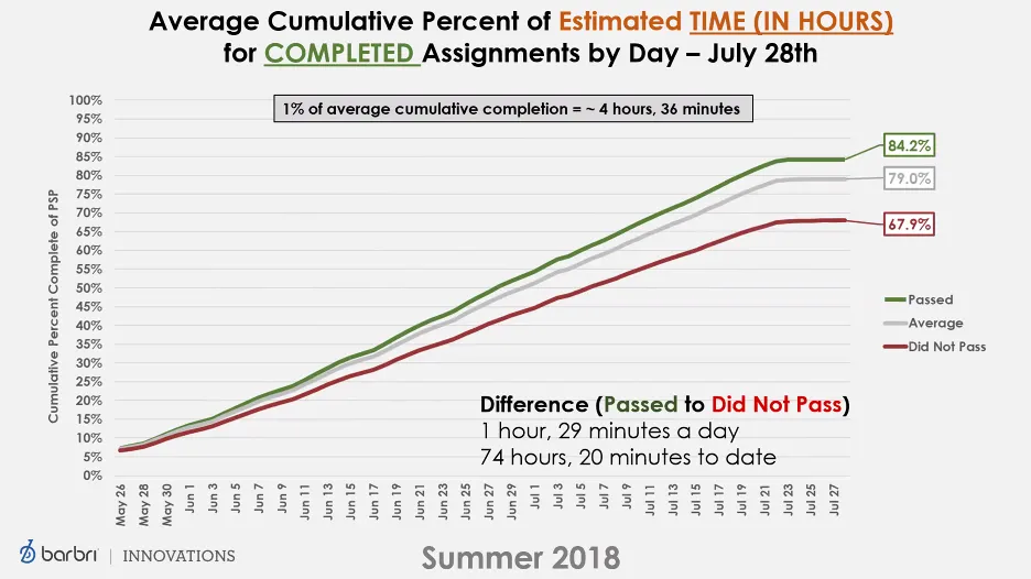 Image of a graph of average culumative percent of estimated time for completed assignment by day