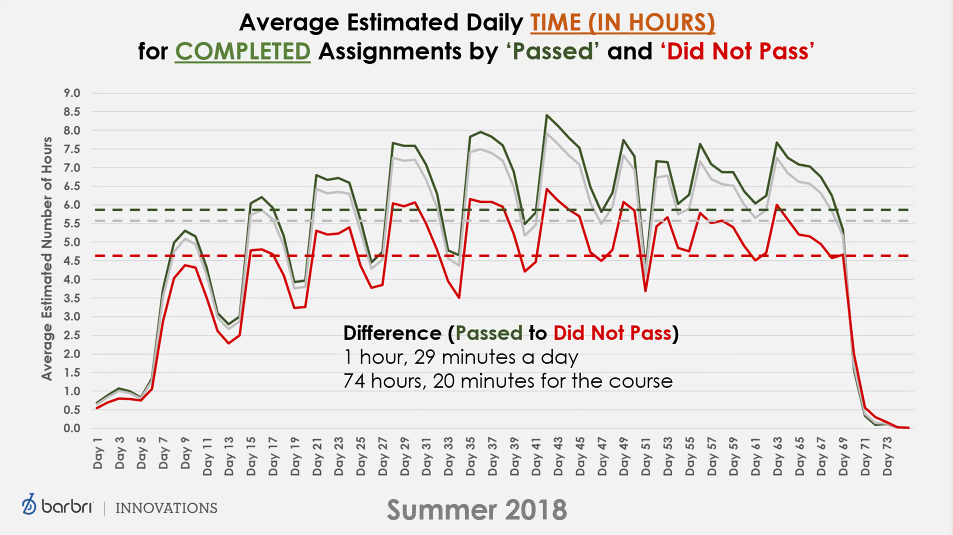 Image of graph of average estimated daily time for completed assignments by "passed" and "did not pass"